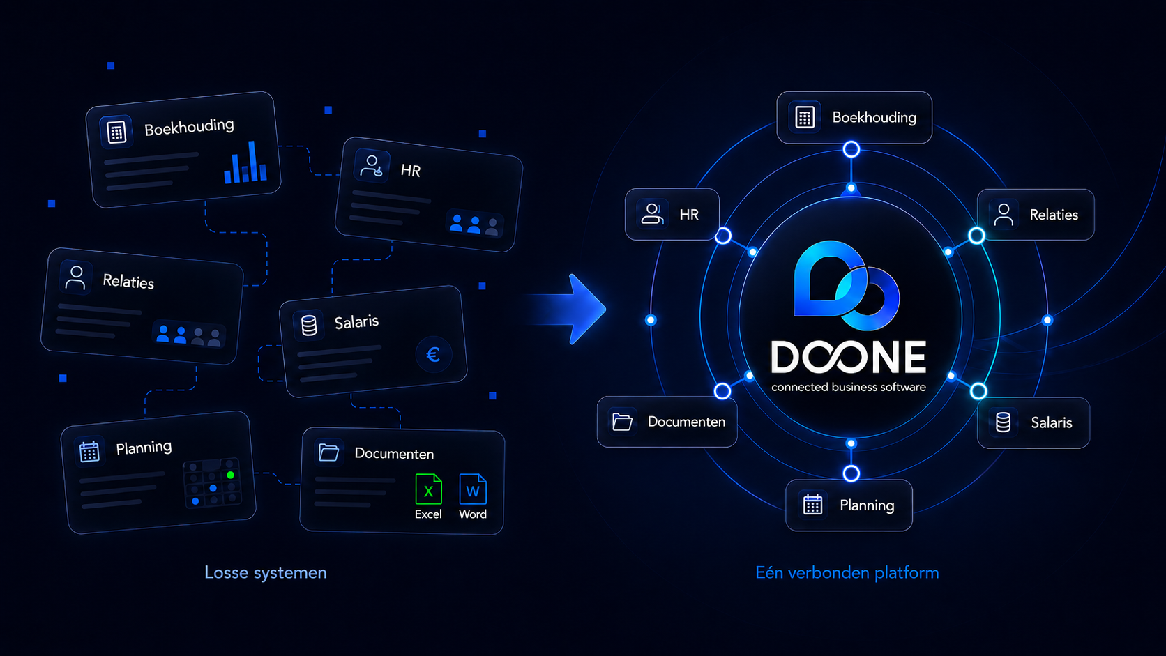 Diagram waarin losse systemen samenkomen in één verbonden D∞NE platform