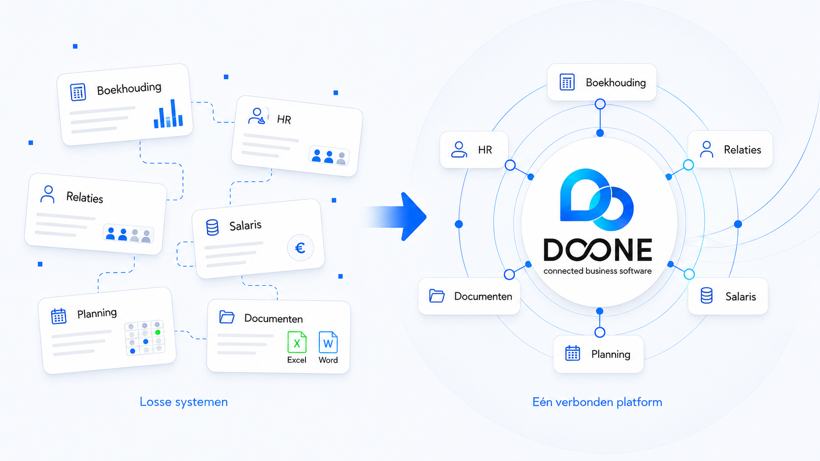 Diagram waarin losse systemen samenkomen in één verbonden D∞NE platform